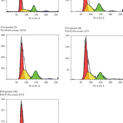 Dean Jett Fox Univariate Cell Cycle Analysis By Flow Cytometry