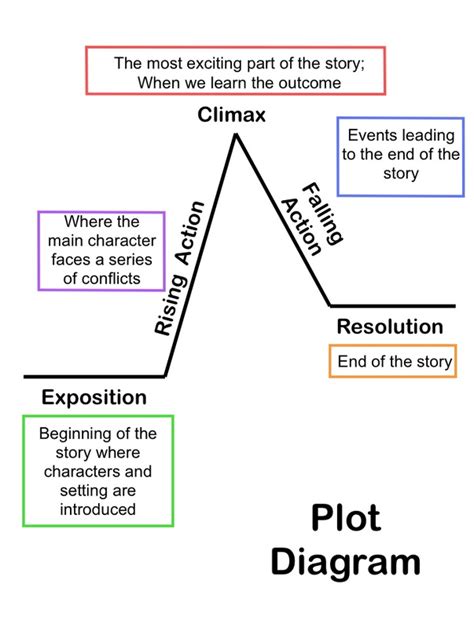 Lord Of The Flies Plot Diagram Lord Of The Flies Plot Chart