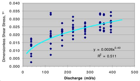 Relation Between Dimensionless Shear Stress And Discharge Rk 283