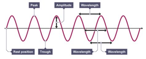 Physics Gcse Topic Waves Flashcards Quizlet