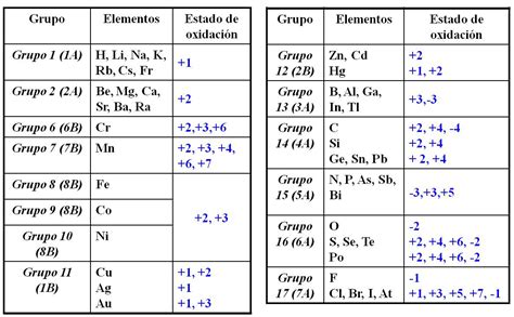 Estados o números de oxidación Estados o números de oxidacion