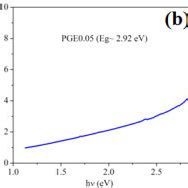 The Plot Of Ahm 1 2 Versus Photon Energy Hm For Neat PVDF P0