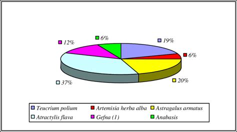 Figure N R Partition Des Diff Rentes Esp Ces V G Tales Au Niveau