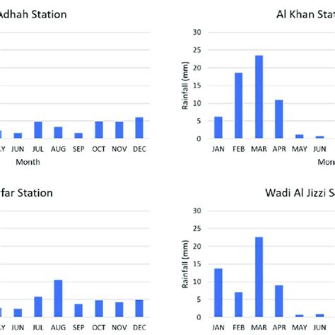 The Mean Of Monthly Climatological Rainfall Distribution For The