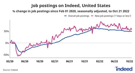 October 2022 Us Labor Market Update Job Posting Declines Are Sharpest Among Pandemic Era