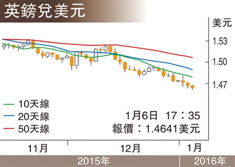 金匯動向：經濟數據弱 英鎊跌勢擴大 香港文匯報