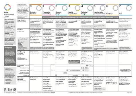 The Riba Plan Of Work — Architecture For London