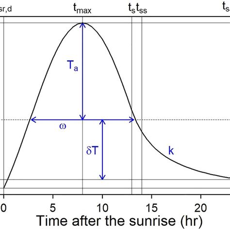 A Schematic Illustration Of The Diurnal Temperature Cycle Dtc Model