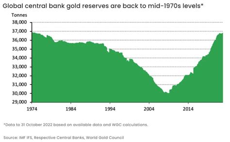 Global Central Bank Gold Reserves Back to 1970s Levels - The Sounding Line