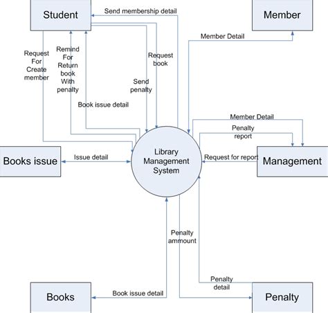 Context Diagram Of Library Management System Diagram Er Di