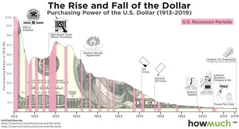 Visualizing The Purchasing Power Of The Dollar Over The Last Century