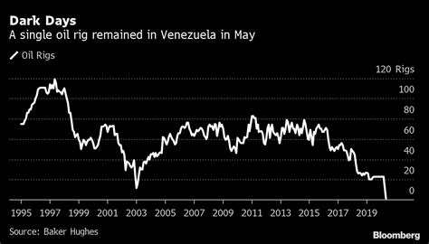 In Venezuela, a Single Oil Rig Works World’s Biggest Reserves - Bloomberg