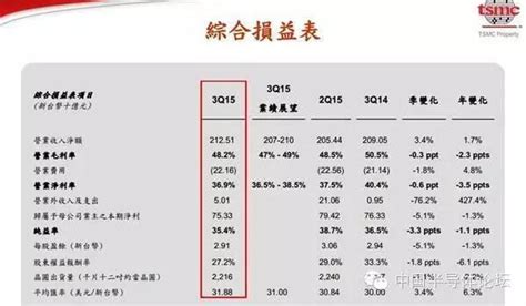 Intel三星顫抖吧：台積電10nm明年上市！ 每日頭條