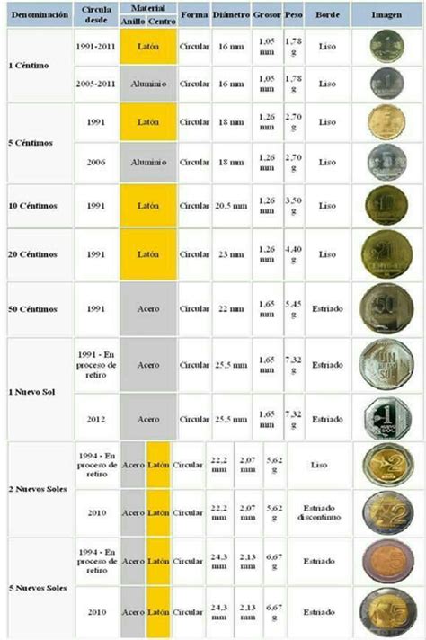 Linea De Tiempo De Las Monedas Del Peru Brainly Lat