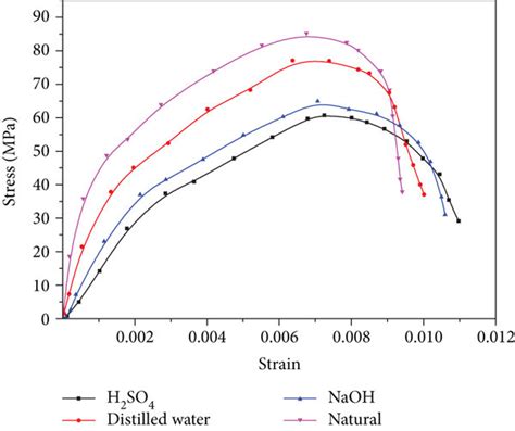 Dynamic Stressstrain Curves Of The Sandstone Specimens Subjected To