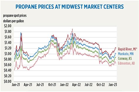 February 2023: Midwest propane prices, rail shipments - LP Gas