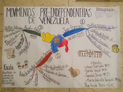 Mapa Mental Movimientos Precursores De La Independencia En Venez Nbkomputer