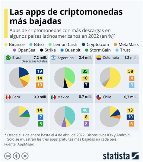 Infografía Las apps de criptomonedas líderes en Latinoamérica CXO