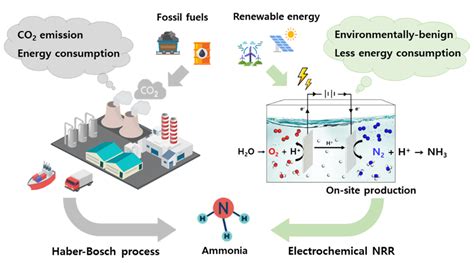 Catalysts Free Full Text A Review Of Transition Metal Nitride Based