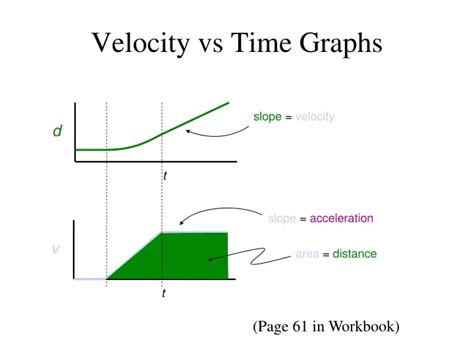 Ppt Velocity Vs Time Graphs Powerpoint Presentation Free Download Id9603468