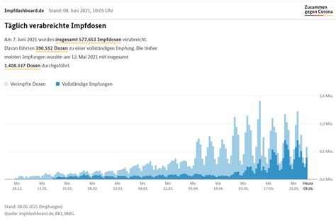 Malte Kreutzfeldt On Twitter Gute Zahlen Kommen Auch Aus Den Laboren