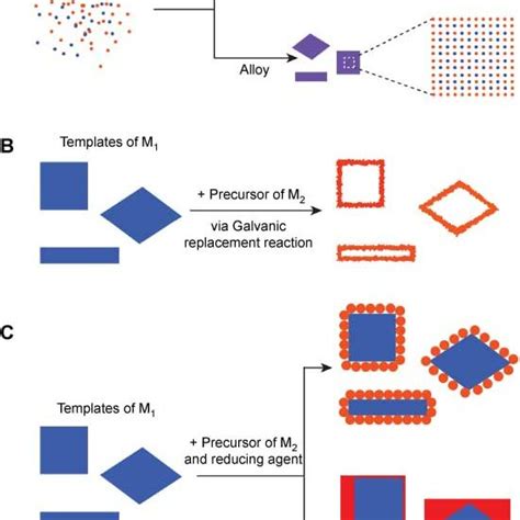 Synthetic Approaches For Bimetallic Nanostructures With Controlled