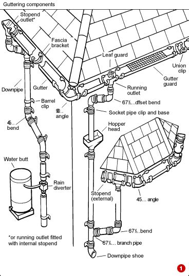 Angel Plastics How To Fit Upvc Guttering And Downpipes