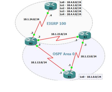 Solved Redistributing OSPF In EIGRP Cisco Community