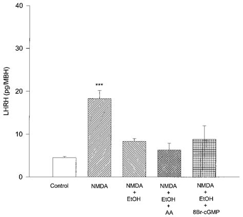 Effect Of Nmda Mm Etoh Mm Aa M Bromo Cgmp