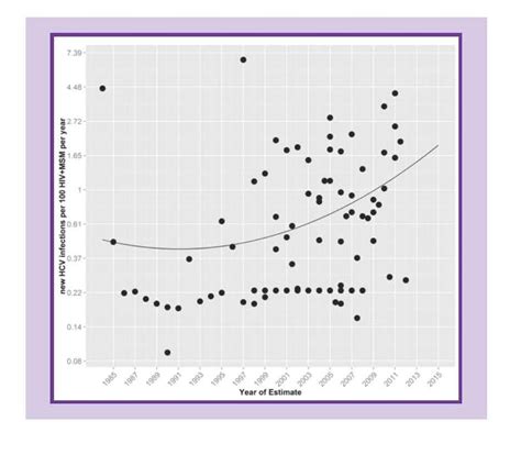 Incidence Of Sexually Transmitted Hepatitis C Virus Infection In Hiv Positive Men Who Have Sex