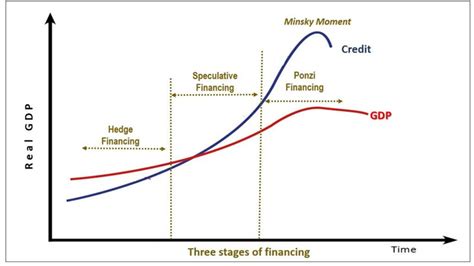 Just How Close Are We to a Minsky Moment?