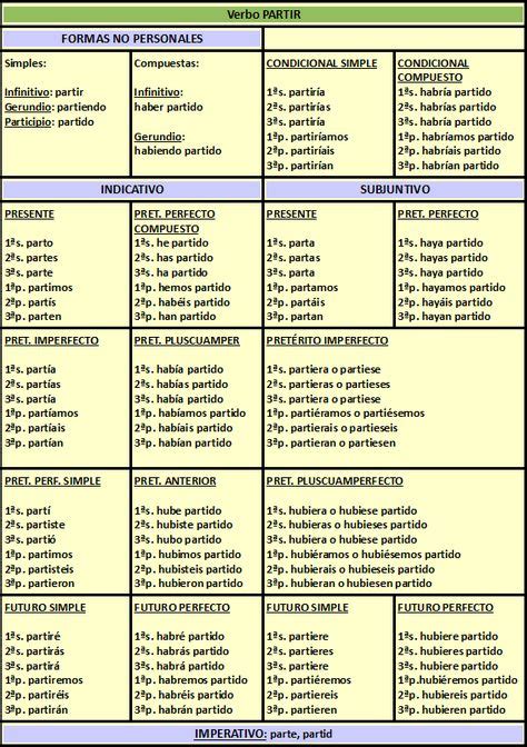 Tablas De Conjugaciones Verbales