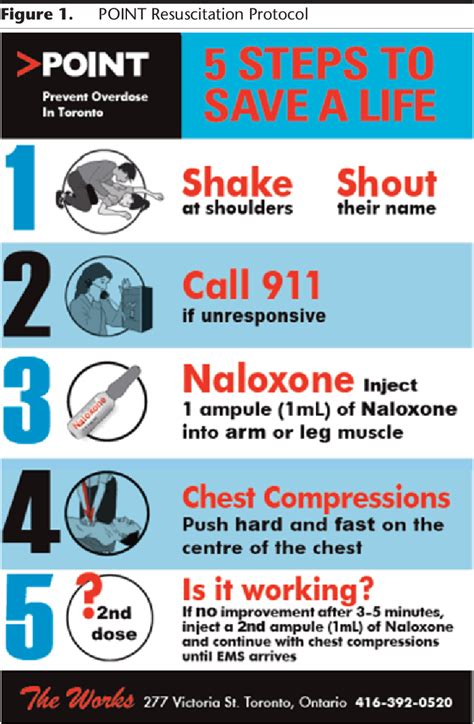 Development And Implementation Of An Opioid Overdose Prevention And