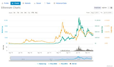 1 ethereum to usd chart analysis. Ethereum, a public blockchain ...