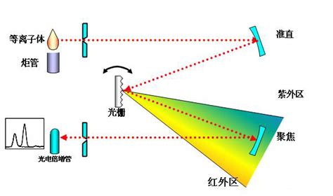 电感耦合等离子体光谱仪（icp Oes）的工作原理 测试狗·科研服务