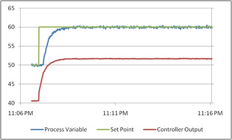 Tuning Rule For Dead Time Dominant Processes Control Notes