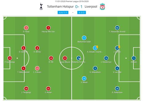 Premier League 2019 20 Tottenham Vs Liverpool Tactical Analysis