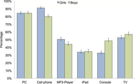 sleep    electronic devices  adolescence results