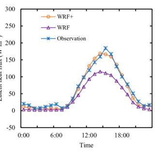 Comparison Of The Average Diurnal Variation Between Simulation Results