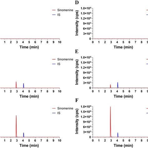 Representative MRM Chromatograms Of Sinomenine And IS In Rat Plasma And