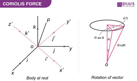 Coriolis ForceWhat Is Coriolis Force, Derivation, Coriolis Effect and ...