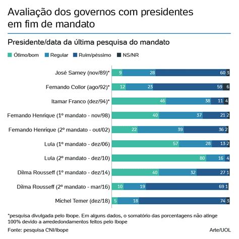 75 acham que Bolsonaro e equipe estão no caminho certo diz CNI