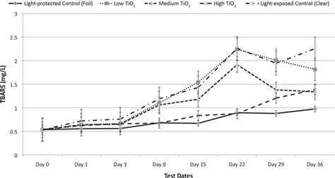 Thiobarbituric Acid Reactive Substances Tbars Concentration In Milk