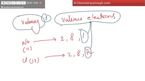 Valency Detailed Explanation, Chart, Examples, And FAQs, 45% OFF