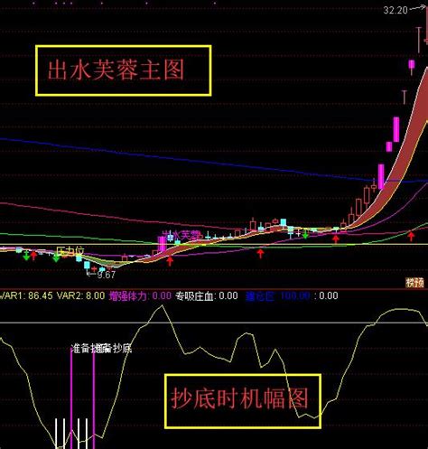 不一樣的抄底技巧附帶抄底指標送給喜歡抄底的朋友，請轉發、收藏 每日頭條