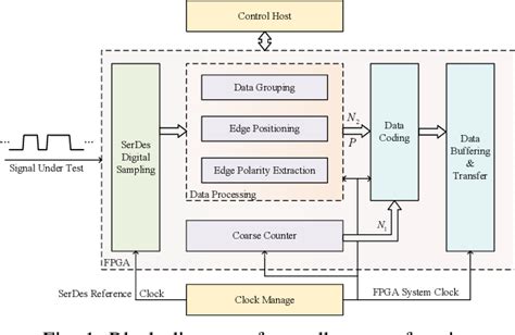 Figure 1 From A Novel Design Of Fpga Tdc Based On Serdes Semantic Scholar