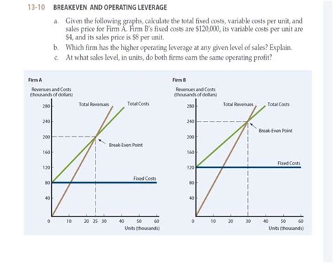 Solved 13 10 BREAKEVEN AND OPERATING LEVERAGE A Given The Chegg