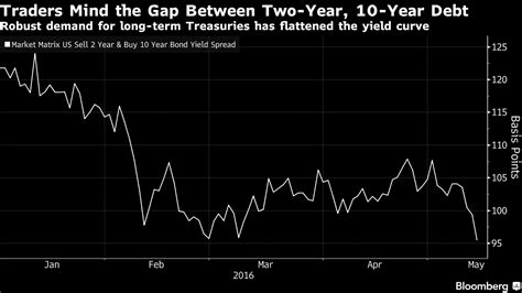 米国債（13日）：10年債が上昇、利回り曲線はフラット化 Bloomberg