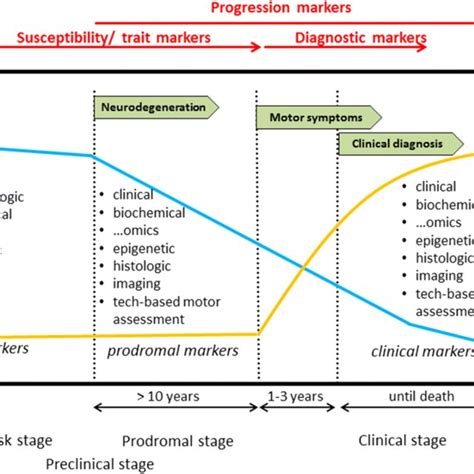 Parkinson's Disease Stages Timeline