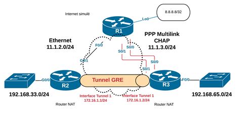 Tunnels GRE Cisco Goffinet Org